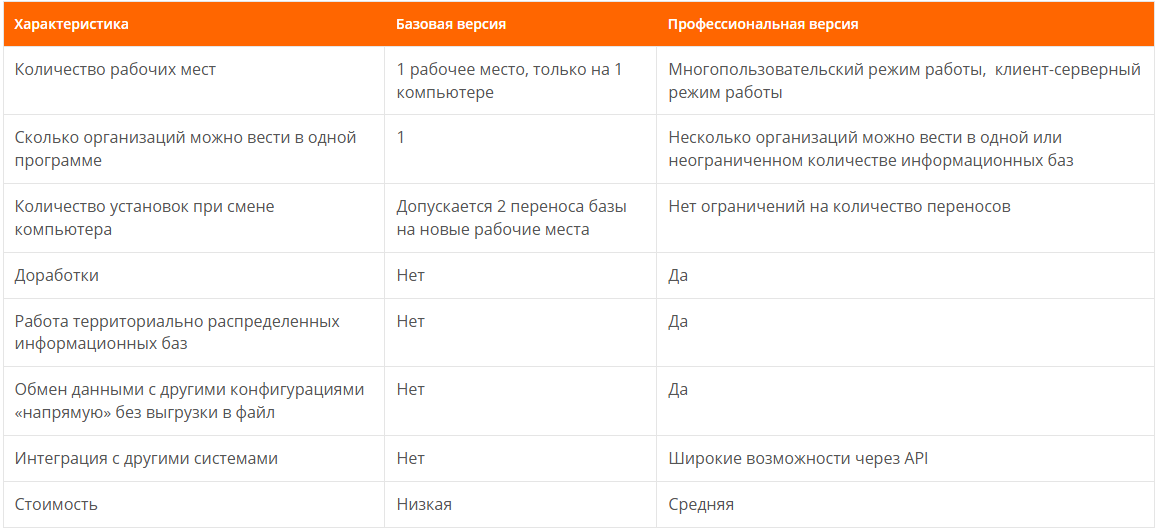 Сравнение версий 1С:Бухгалтерия