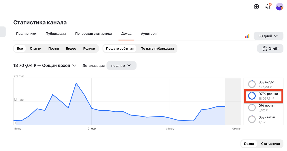 Такой доход был не всегда, как правило было пару тысяч, но год постинга и фокус в эту социальную сеть дает свои плоды. Заметьте, со статей и постов у меня 0% дохода. То есть я потеряю весь свой доход.