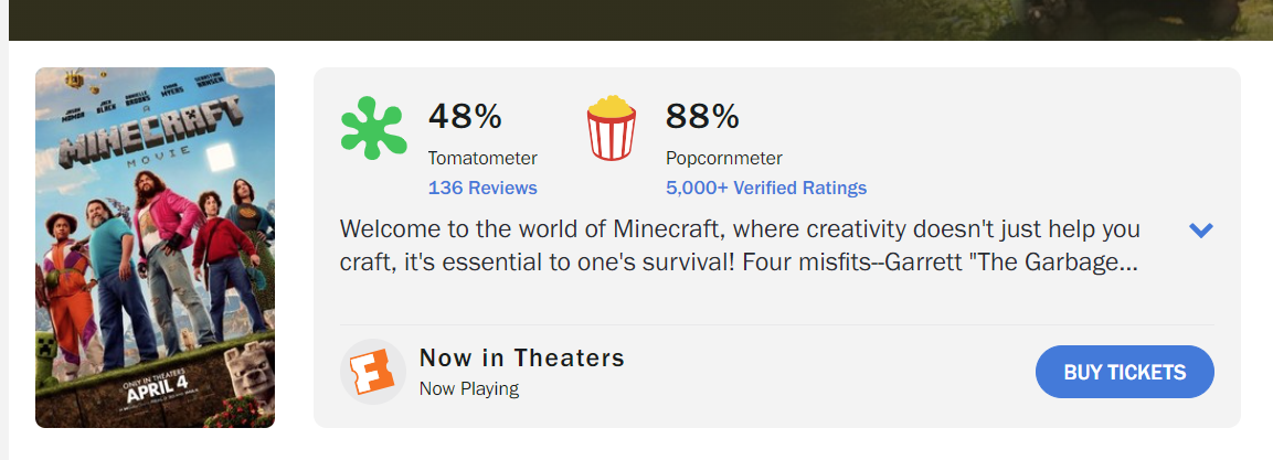 Критикам фильм совсем не понравился, а вот зрители поставили экранизации игры высокие оценки. Источник: rottentomatoes.com