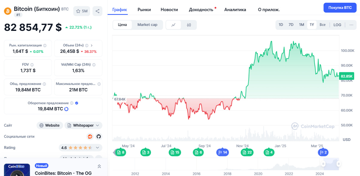 График Bitcoin за последние 12 месяцев
