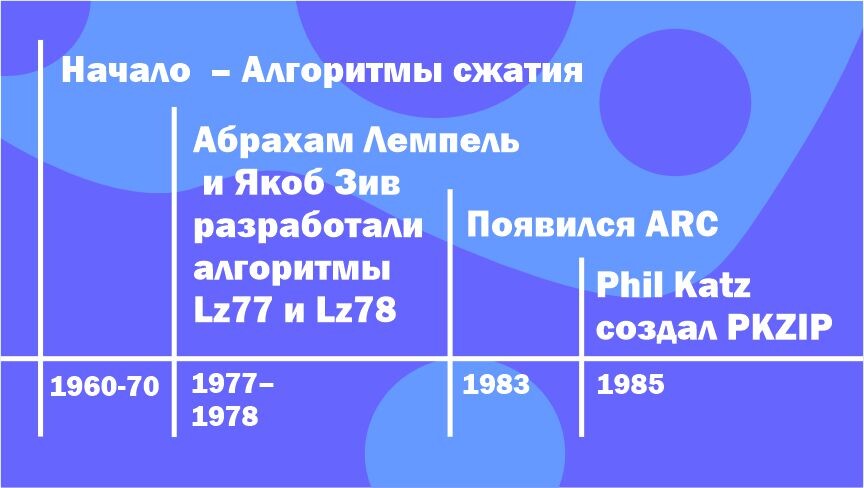 Ключевые этапы развития архивации