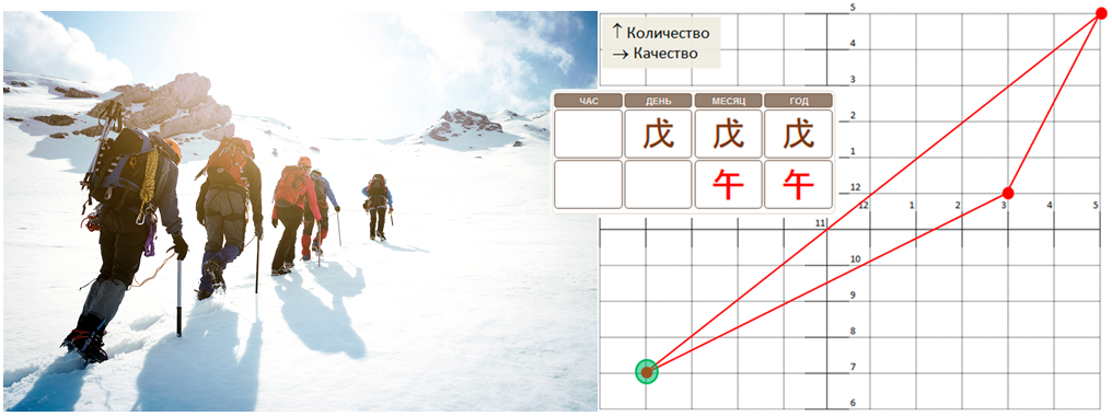 Рис.1 Карта Ба Цзы и модель психотипа с отсутствующей стихией Власти