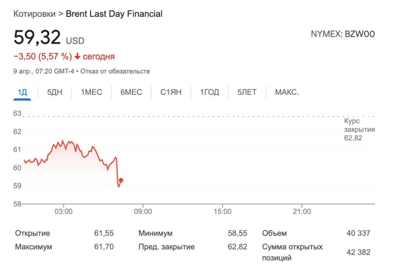    Цена нефти Brent опустилась ниже $60 за баррель, и это не предел