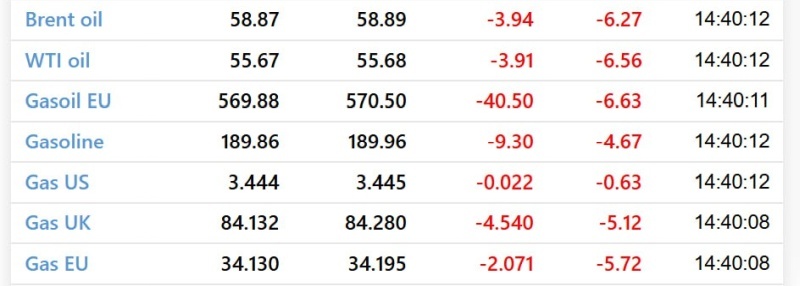    Цена нефти Brent опустилась ниже $60 за баррель, и это не предел