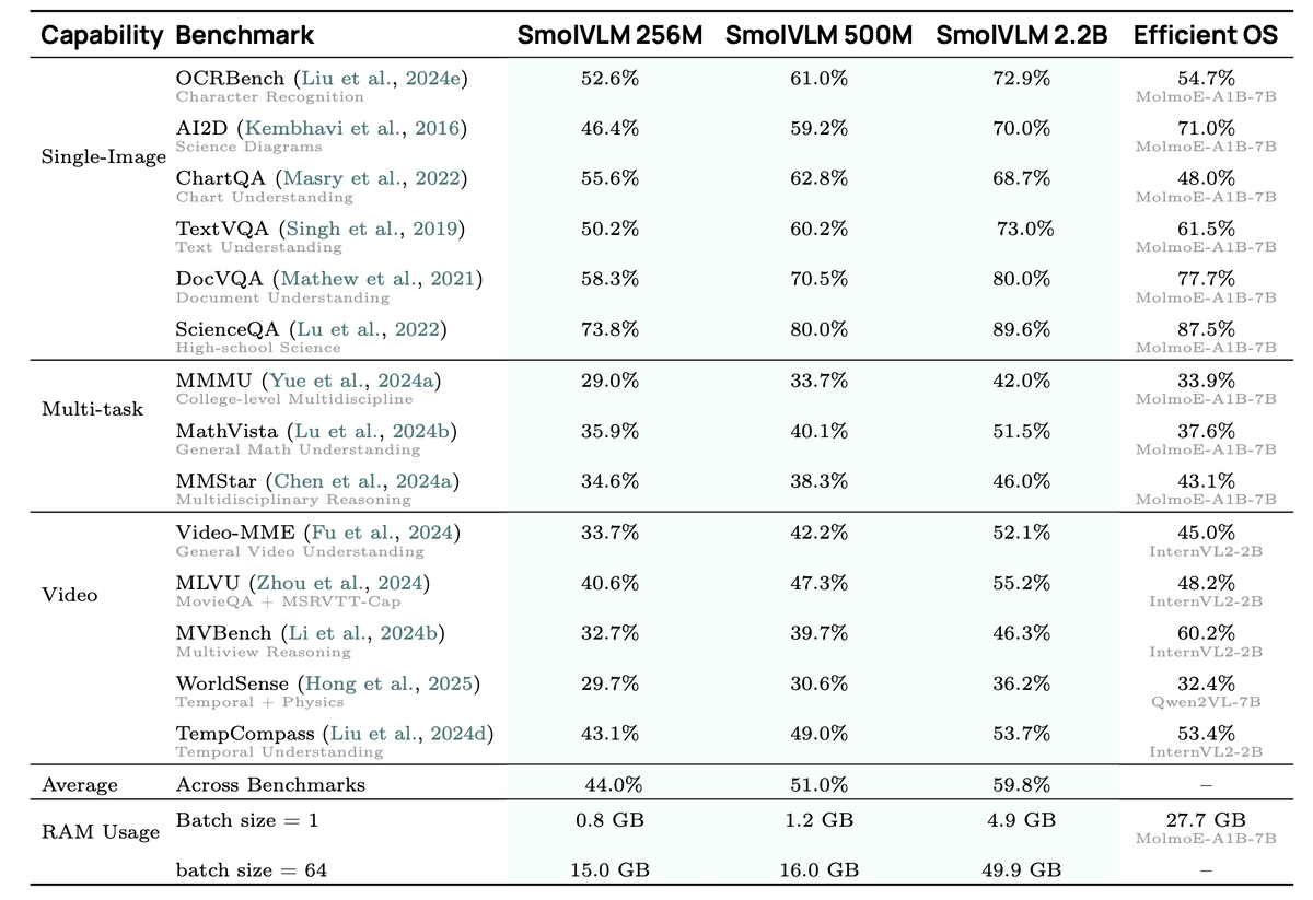 Сравнение вариантов модели SmolVLM по бенчмаркам задач визуально-языкового понимания. Источник: https://arxiv.org/pdf/2504.05299