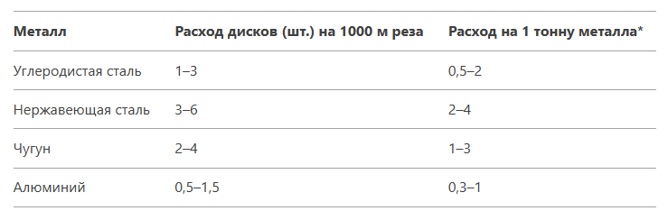 Нормы расхода отрезных кругов по металлу