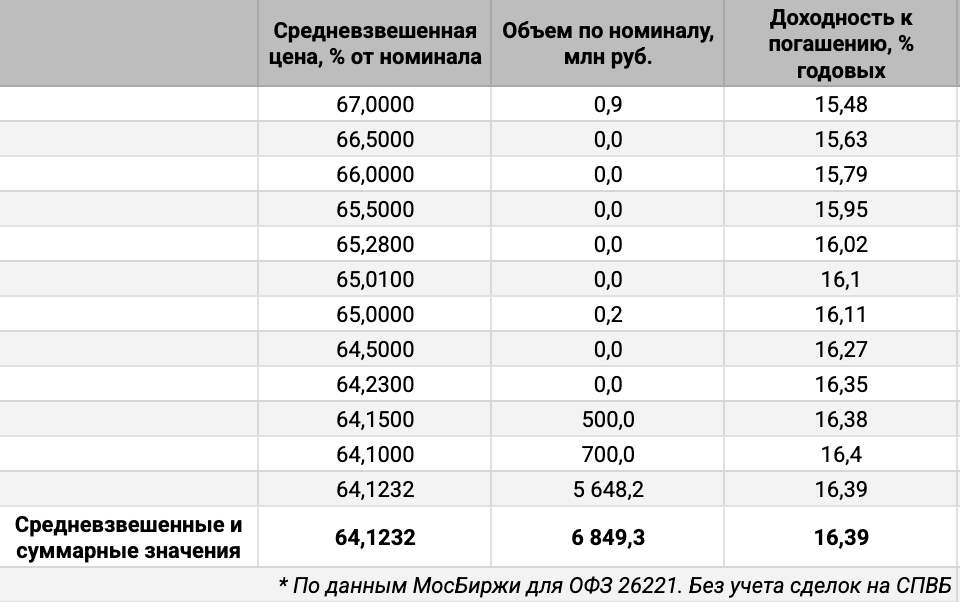 Распределение объемов сделок ОФЗ 26221 по цене. Источник данных: МосБиржа.