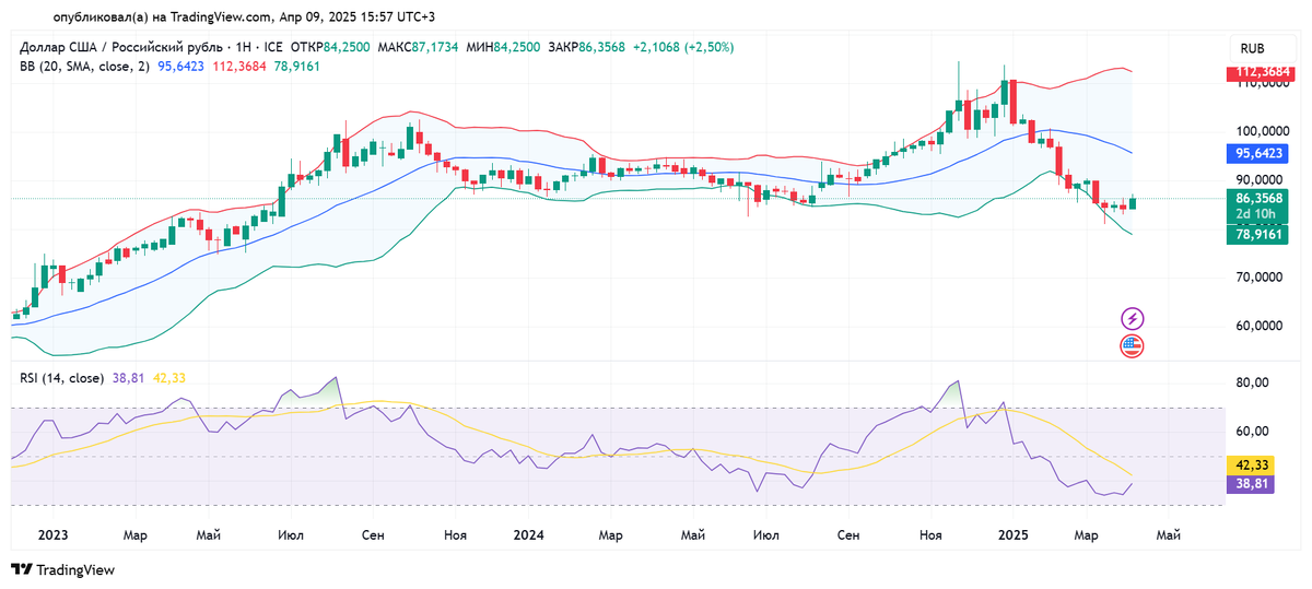 Недельный график доллара США к российскому рублю с 05.12.2022 по 09.04.2025. Источник: TradingView