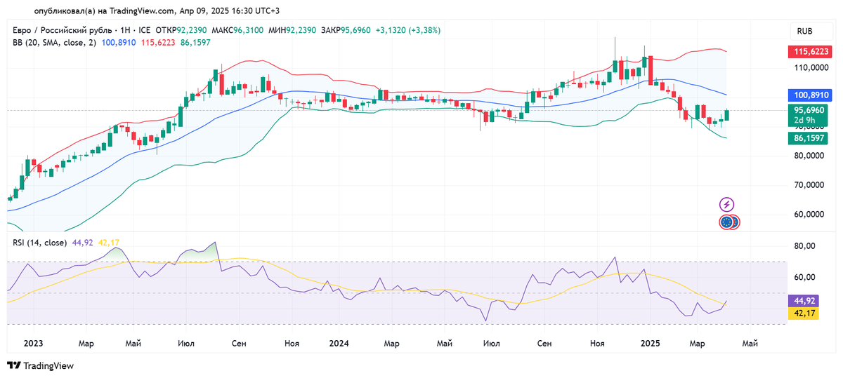 Недельный график евро к российскому рублю с 05.12.2022 по 09.04.2025. Источник: TradingView