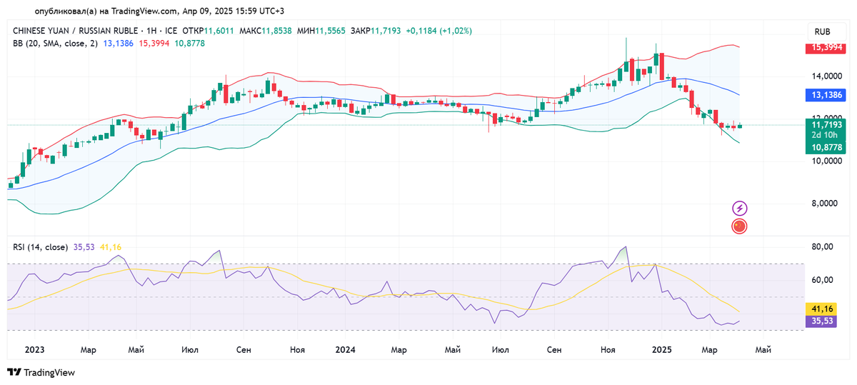 Недельный график юаня к российскому рублю с 05.12.2022 по 09.04.2025. Источник: TradingView