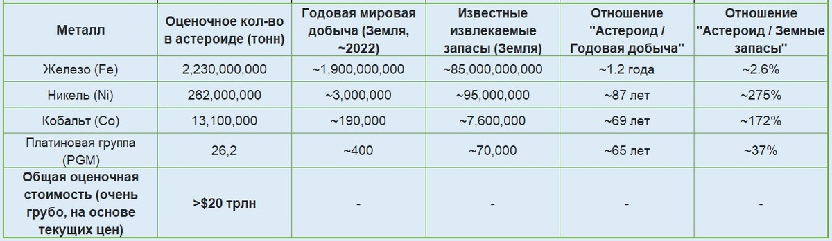Сравнение ресурсов среднего астероида (около 1 км) с земными показателями