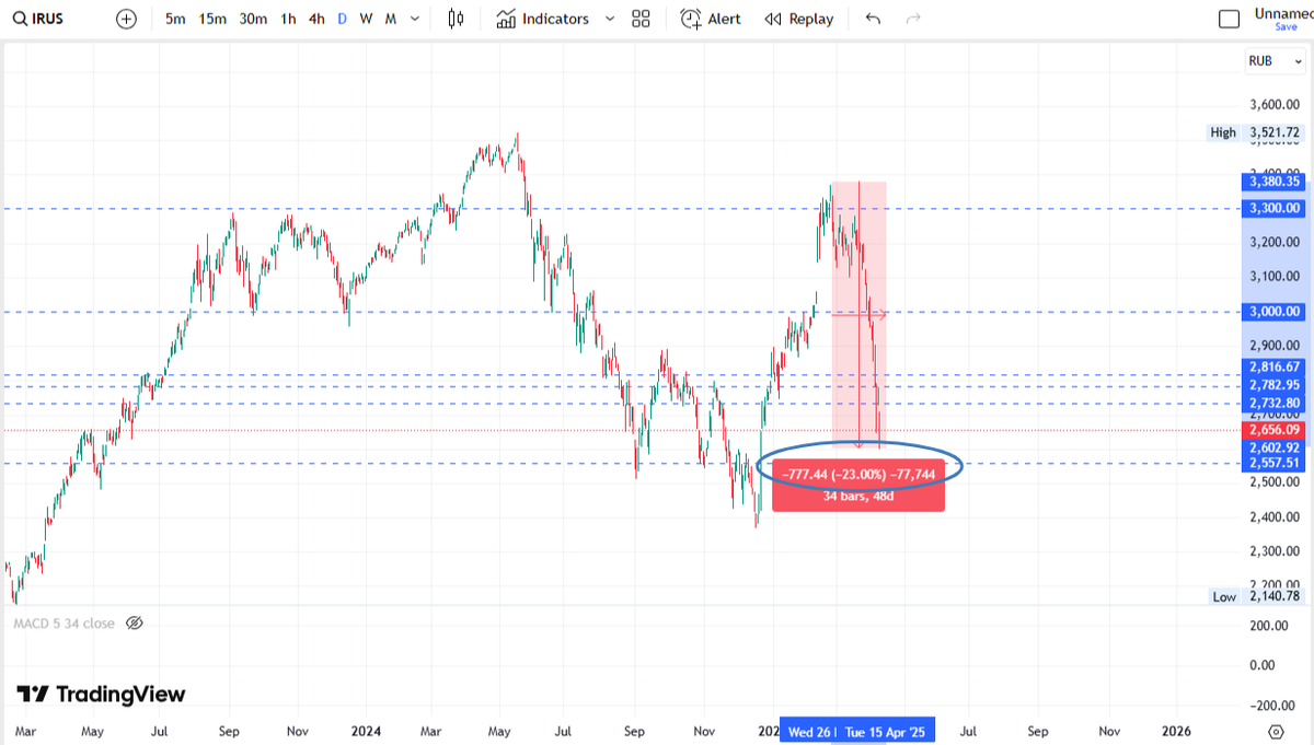 Индекс Мосбиржи. Источник: tradingview.com
