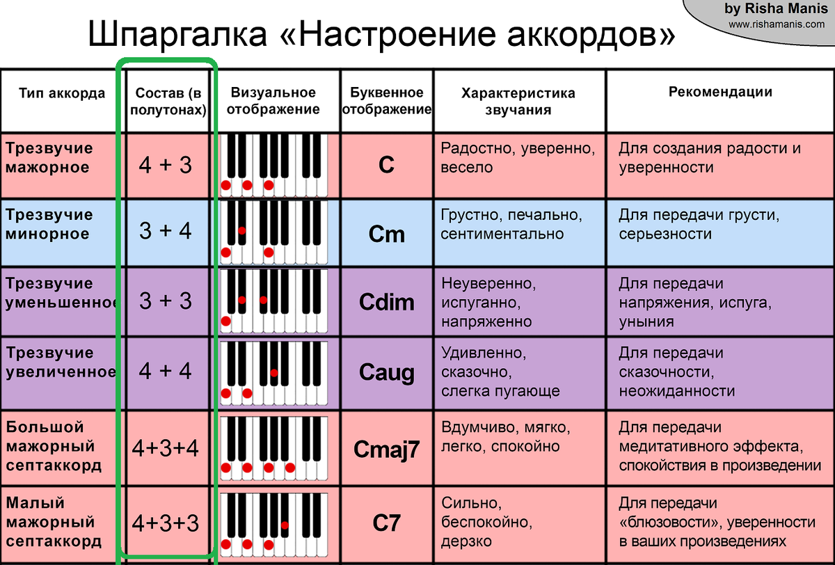 Авторская таблицы "Настроение аккордов"