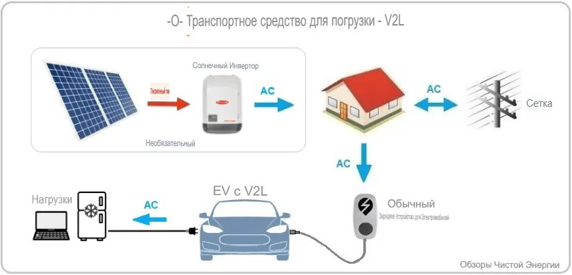 Переход от транспортного средства к устройству) (V2L, Vehicle to last). Перевод на картинках выполнен ИИ, который считает сеть сеткой и т.д.