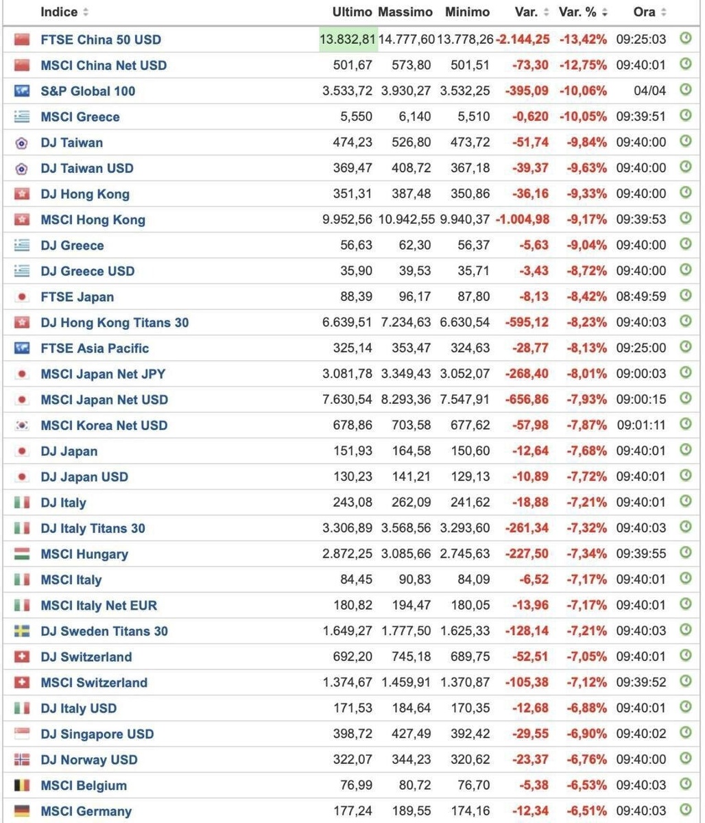 Мировые индексы по состоянию на утро, 7 апреля 2025.
