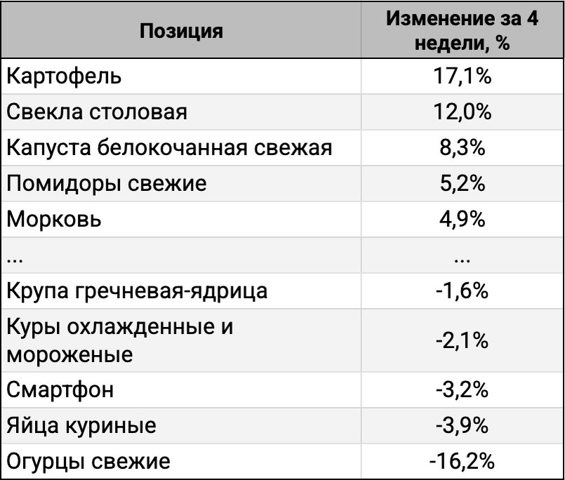 ТОП-5 лидеров и аутсайдеров за 4 недели.