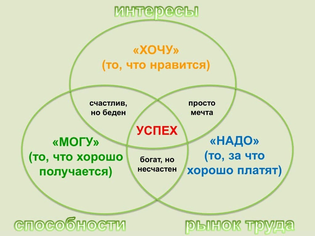 Треугольник Климова помогает выбрать профессию. 