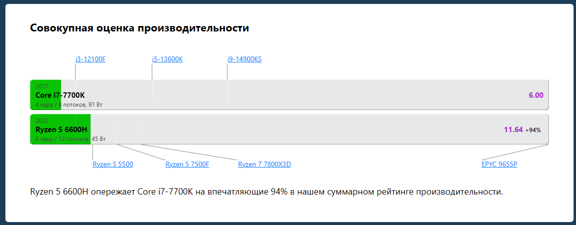 Сравнение Ryzen 5 6600H и Intel i7 7700K