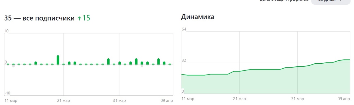 Статистика канала на момент публикации статьи