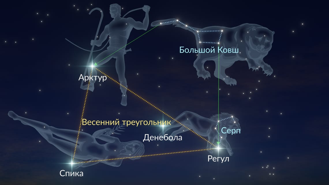 Большой Ковш часто помогает найти другие астеризмы и созвездия.