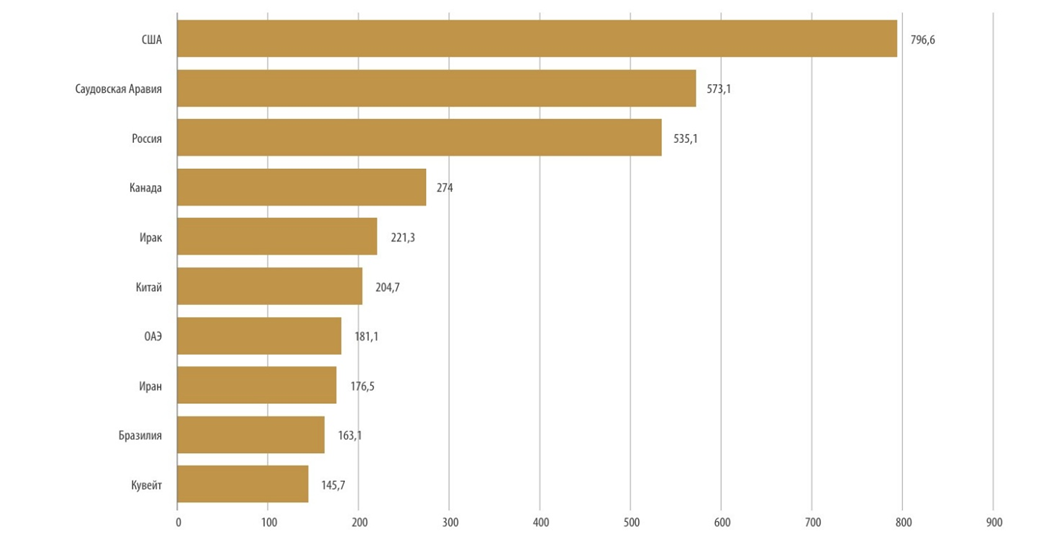 Рис. 1. Ведущие страны-производители сырой нефти в 2022 году 
(в миллионах метрических тонн)

