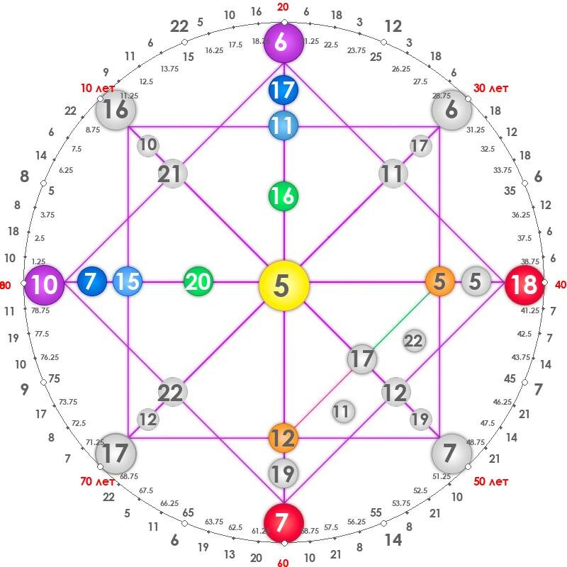 Матрица судьбы по дате рождения Илон Маска. Фото с сайта https://vladimir-fay.ru/raschet-matricy-sudby-po-date-rozhdeniya/