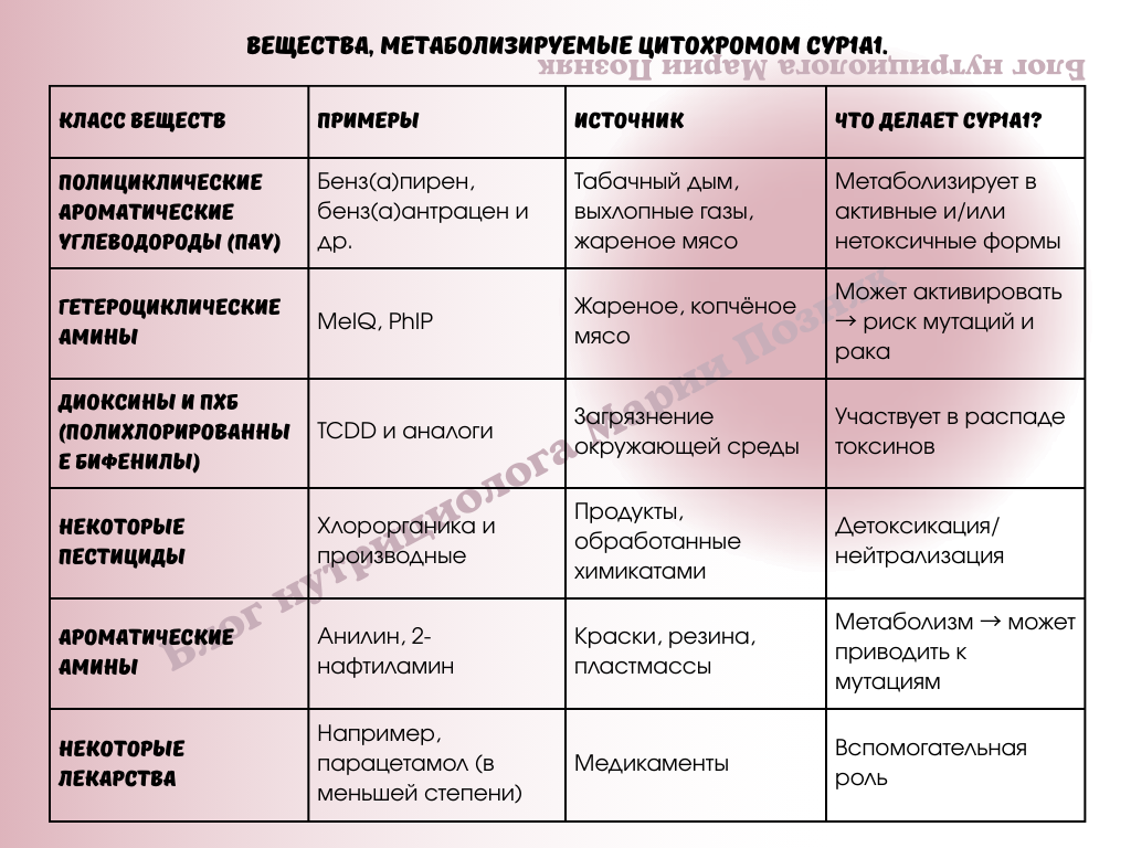 Вещества, метаболизируемые цитохромом CYP1A1