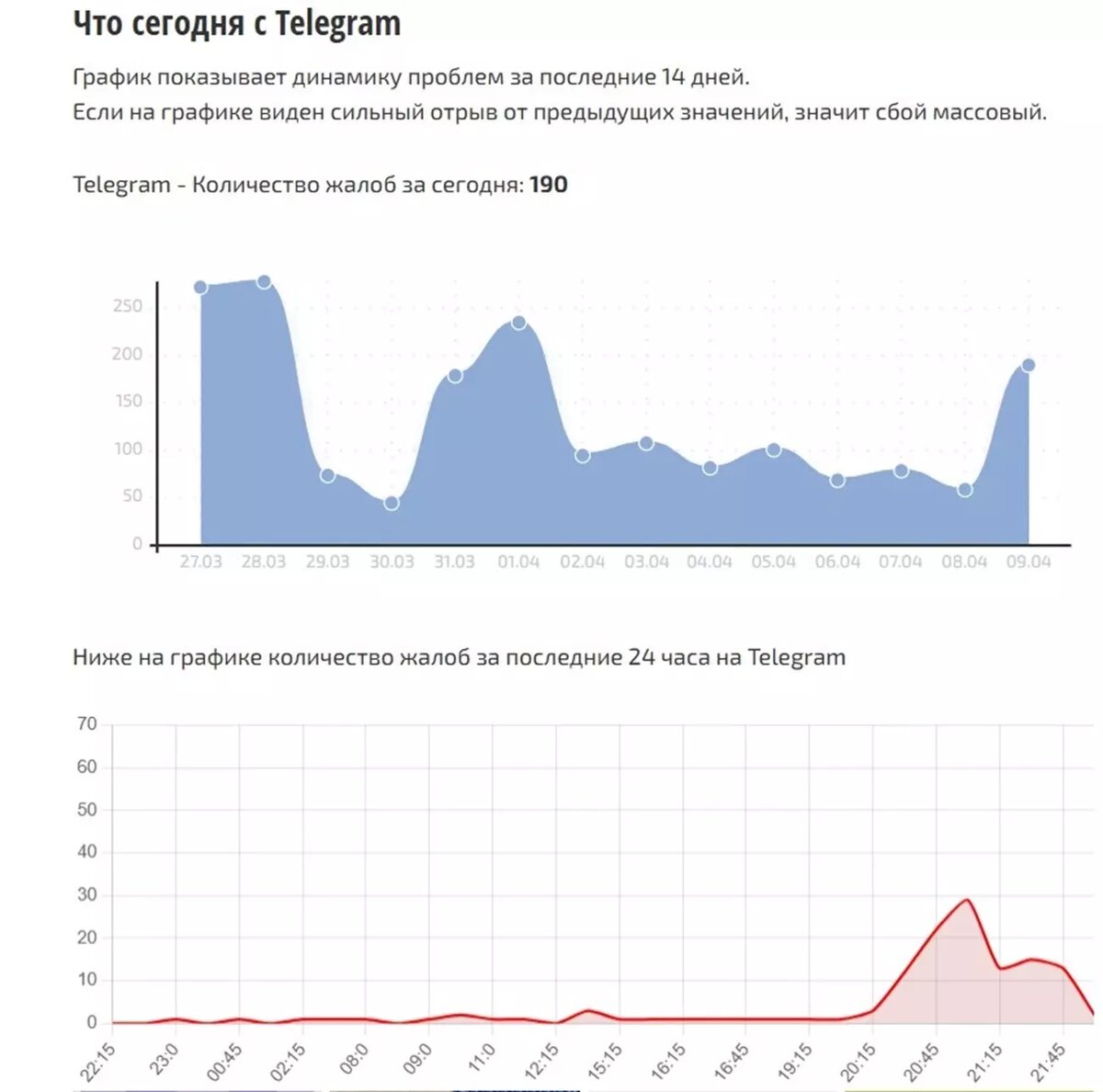 По данным сервиса "Сбой.рф", в среду 9 апреля поступило около 200 жалоб на работу Telegram. Фото: Скриншот "Сбой.рф"