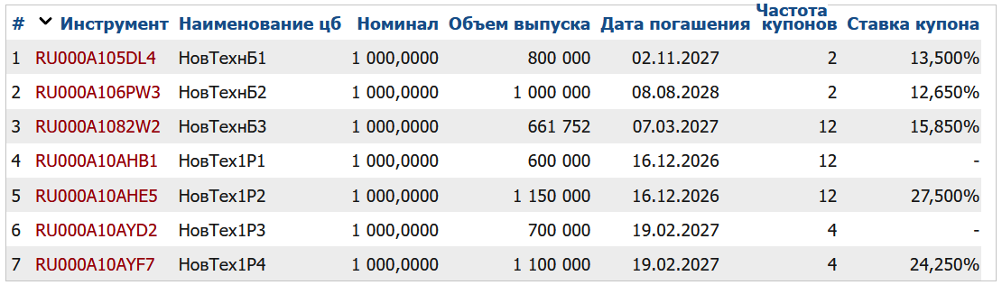 Облигации "Новых технологий" на Мосбирже. Данные от 11.04.2025. Источник: сайт Мосбиржи