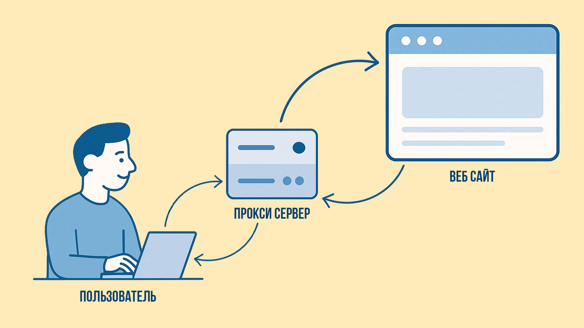 Принцип работы прокси