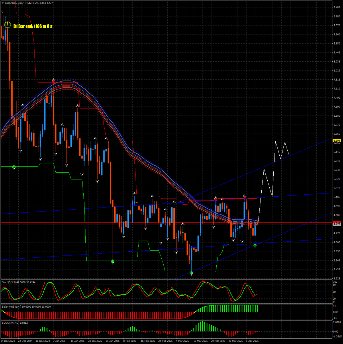 Инвестиционный анализ: почему я покупаю Cosmos на локальном минимуме