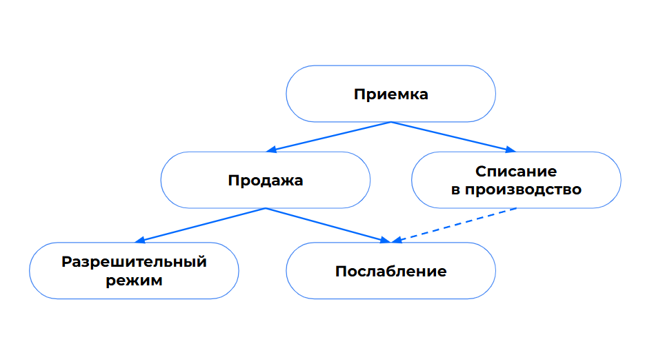 Общий порядок работы с маркированной продукцией в общепите