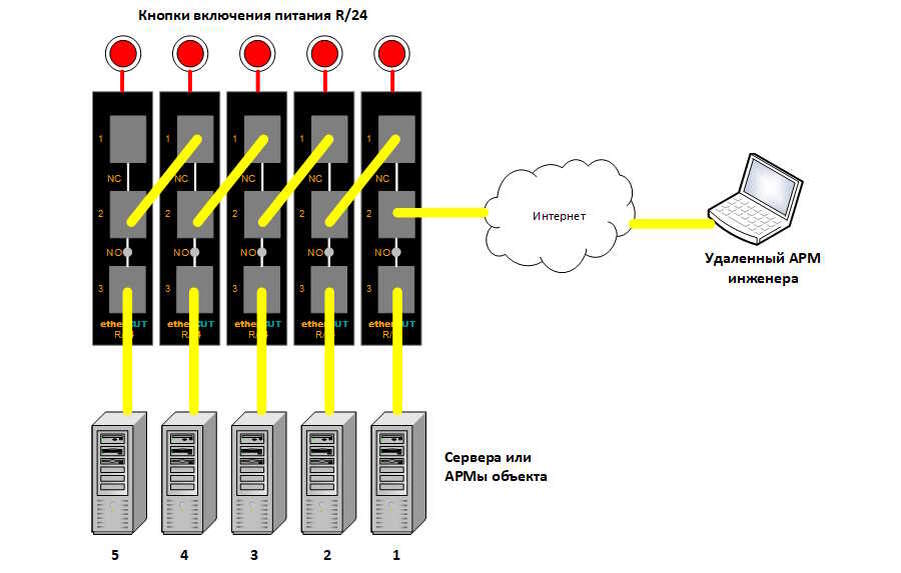 Схема безопасного удаленного доступа на администрирование оборудования