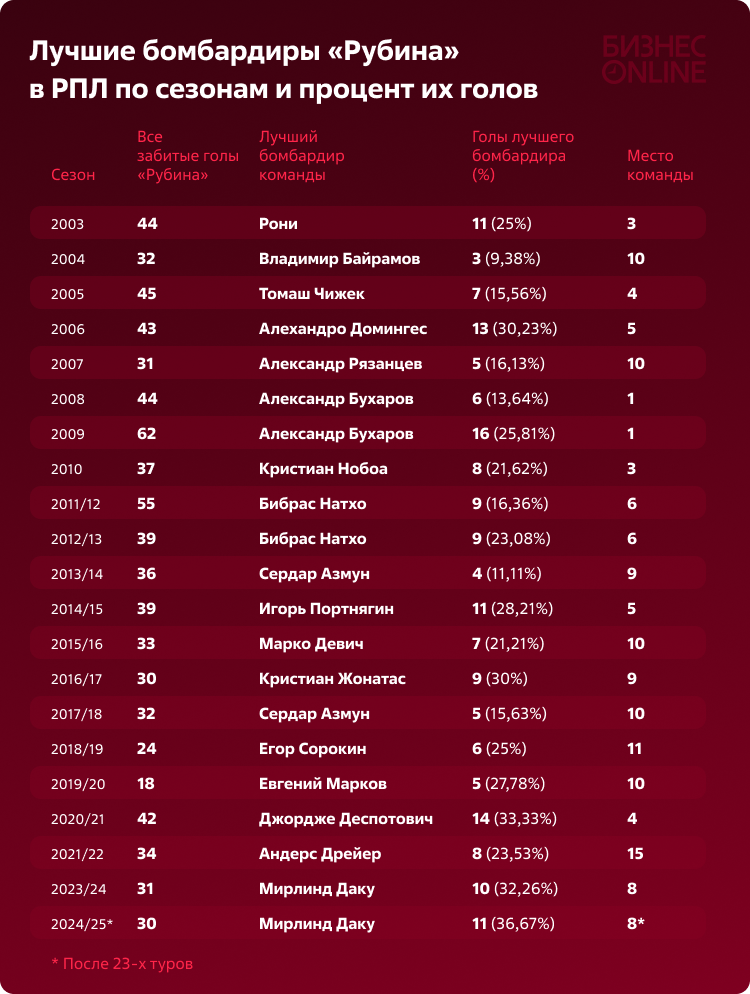    Графика: Владимир Чирков, «БИЗНЕС Online»