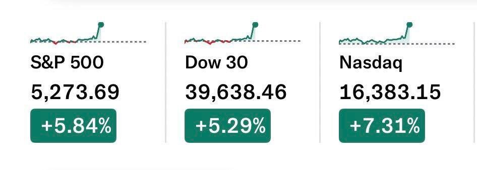    Заявление Трампа о 90 днях послаблений для большинства стран мира сразу толкнуло американские биржевые индексы вверх