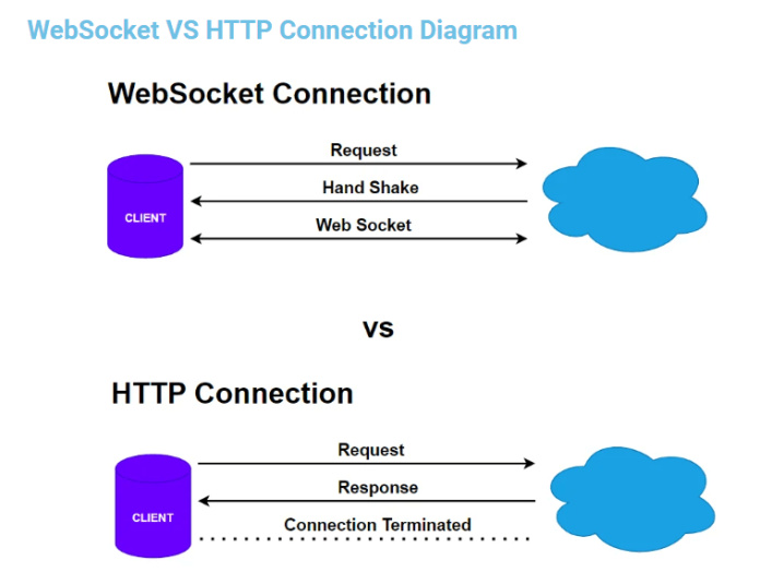 На картинке разница между WebSocket и HTTP соединениями (Request- Запрос,  Response- Ответ,  Hand Shake- Pукопожатие, Connection Terminated- Соединение прервано, Client - клиент, Синее облако - Сервер)