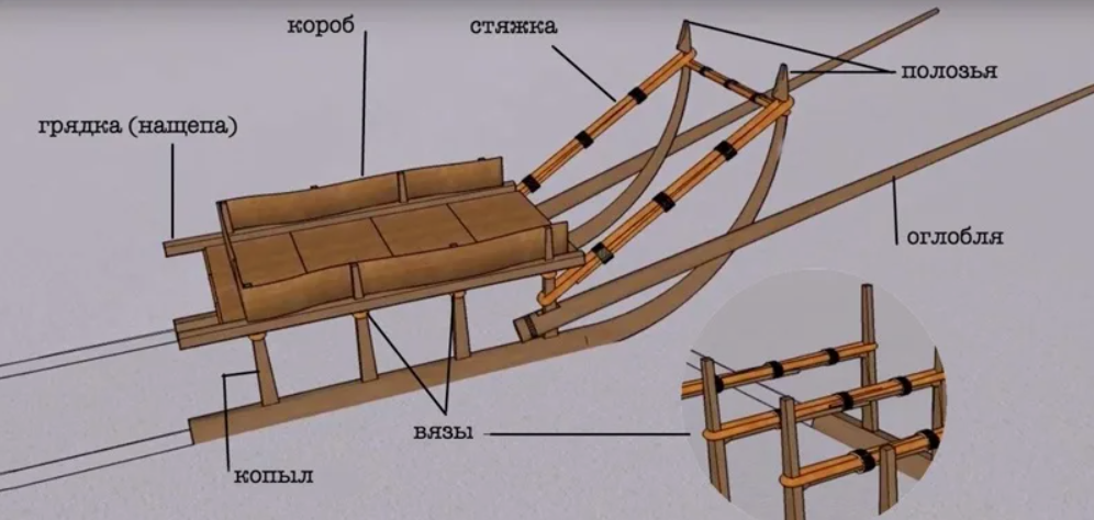 Древнерусские сани (Конструкция ) Источник: https://vk.com/wall-111909509_7143