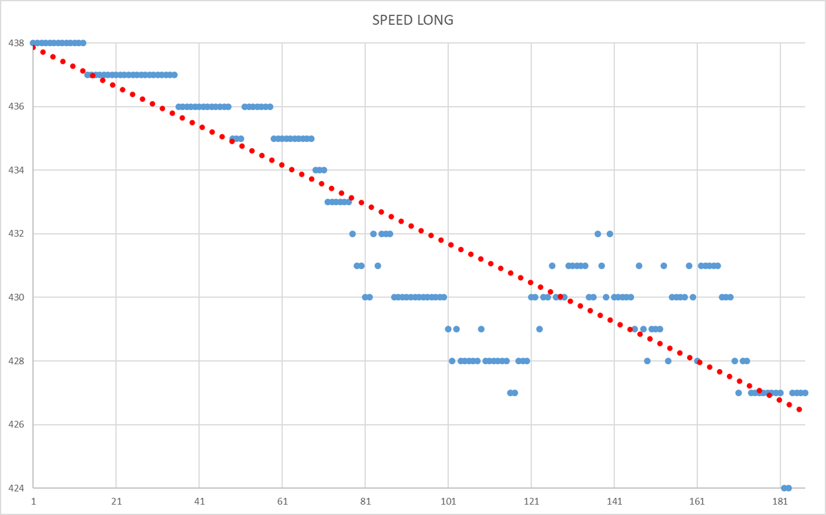 Ось X - точка времени. Ось Y - значение операционной скорости СУБД.