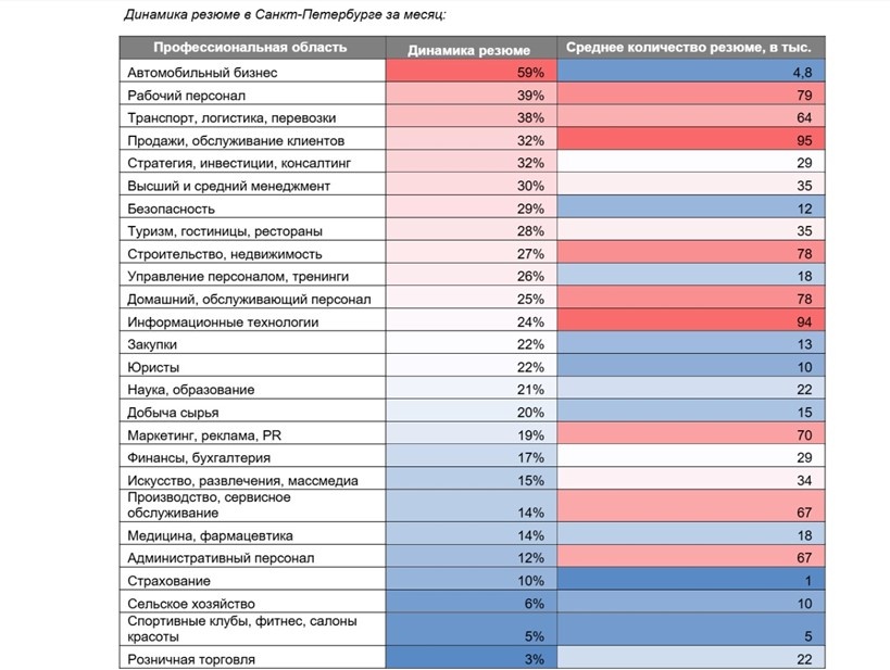    Динамика резюме в Петербурге за последний месяц (март-апрель 2025 года) Автор фото: HeahHunter (hh.ru)