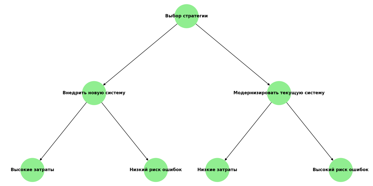 Это дерево иллюстрирует выбор стратегии автоматизации