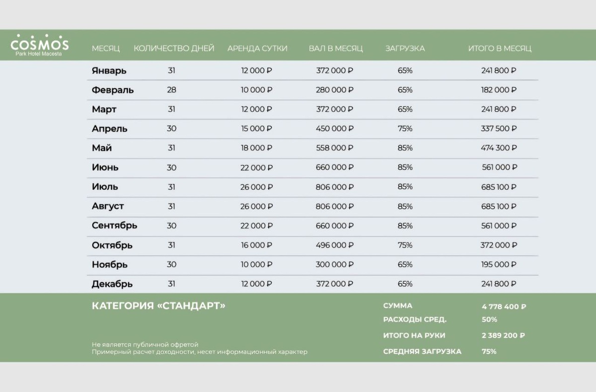Окупаемость номера