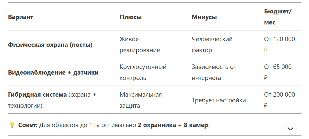 Выбор модели охраны