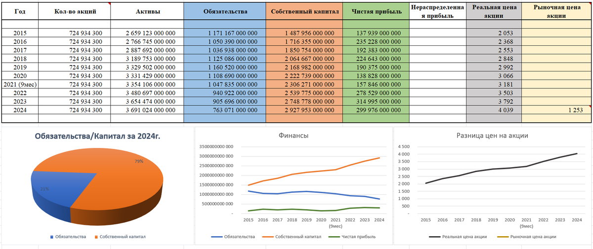 Показатели ПАО «ТРАНСНЕФТЬ» на основе годовых отчетов по МСФО (таблица, график)
