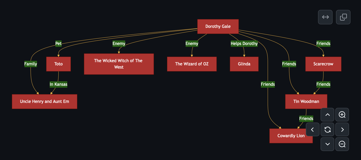 Граф отношений персонажей, созданный для книги «Волшебник страны Оз» Лаймена Фрэнка Баума. Источник: https://github.com/herol3oy/austen