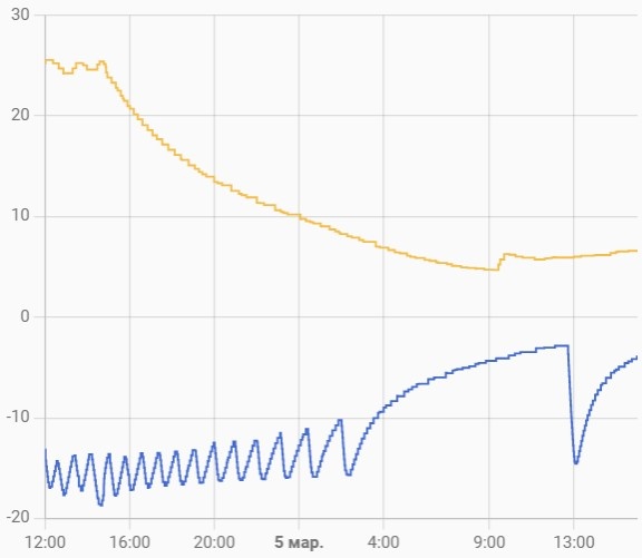Синий график - это температура в морозилке, оранжевым - в комнате.