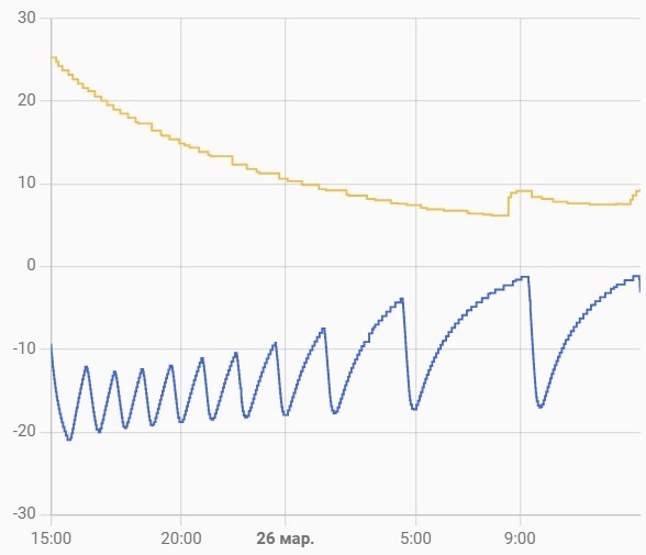 Эксперимент с морозилкой продолжается...