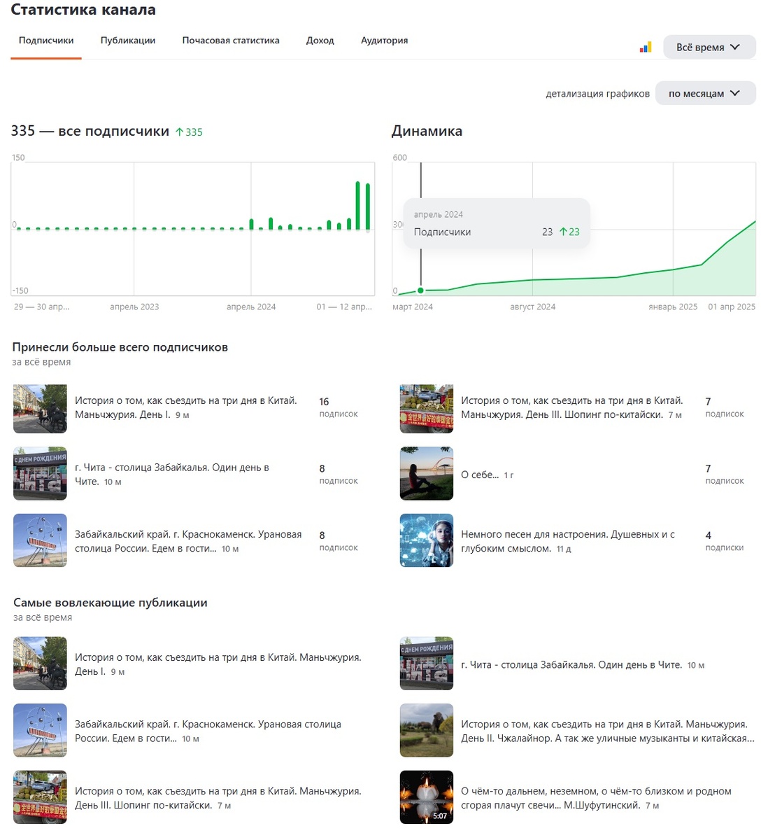 Статистика за всё время.