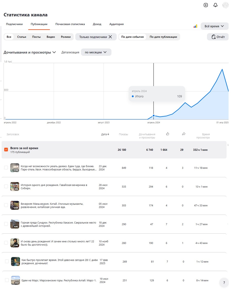 Дочитывания и просмотры за этот год от подписчиков.
