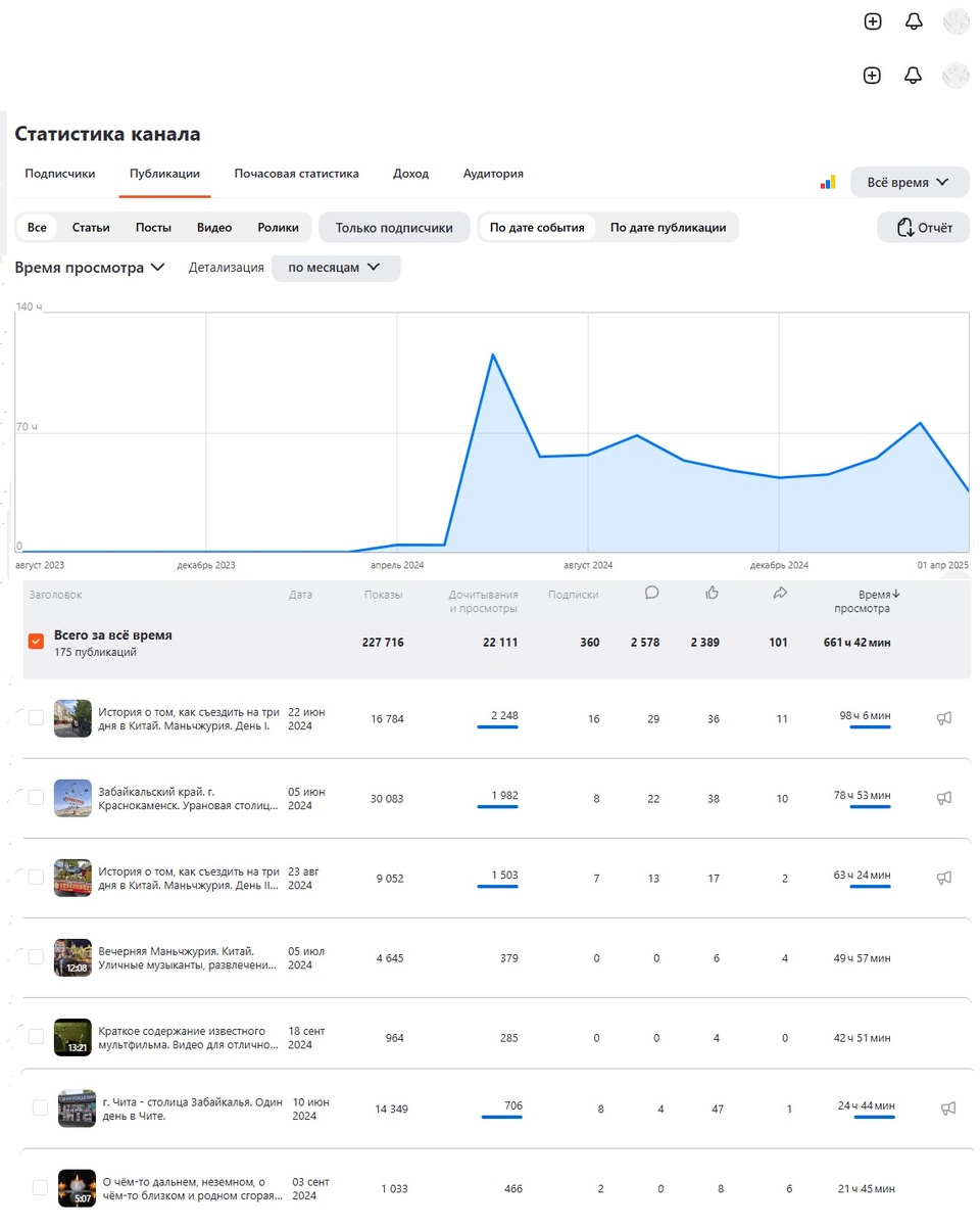 Публикации, которых за этот год смотрели дольше всего.