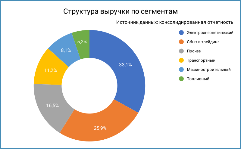 Структура выручки по сегментам.